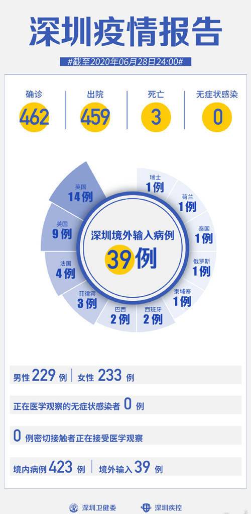 深圳疫情最新通告 連續(xù)59天0新增