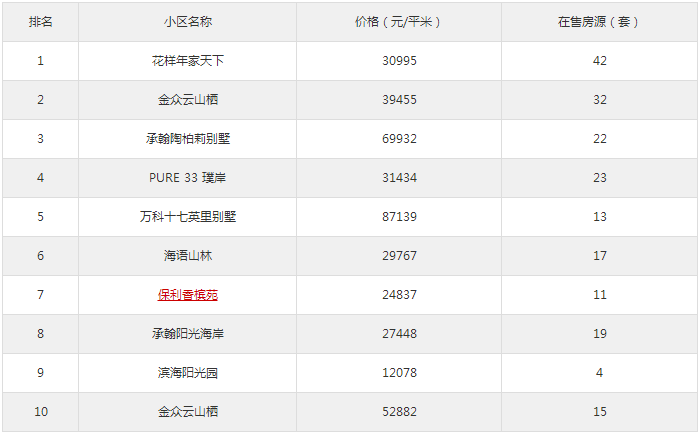 鹽田區(qū)6月第四周最受關注小區(qū)排行榜