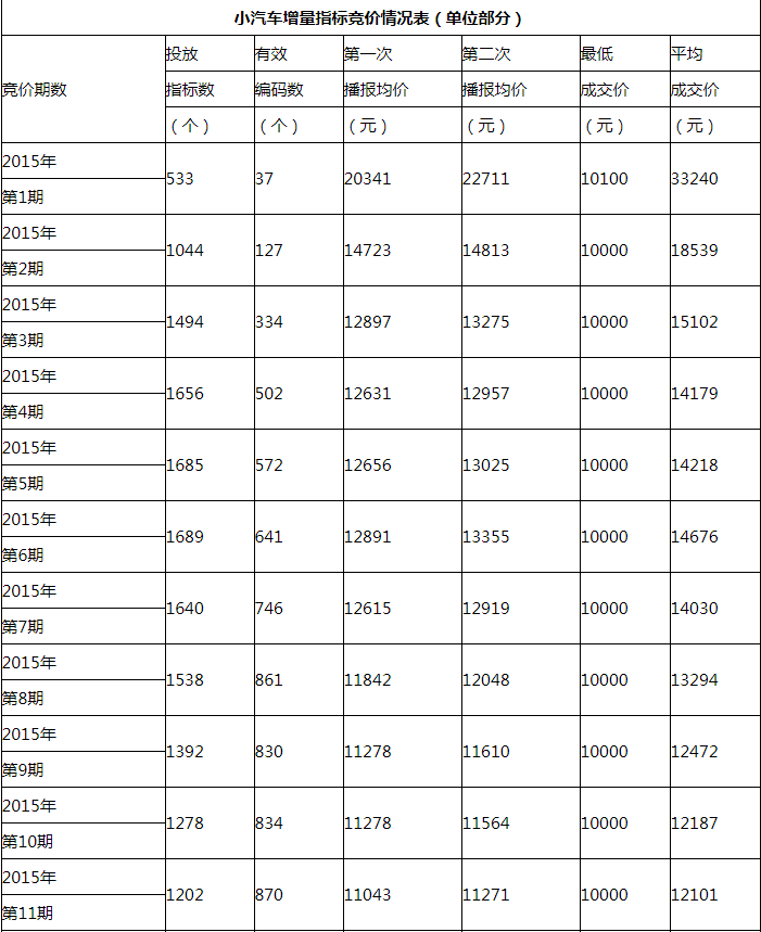 2020年深圳小汽車車牌增量指標(biāo)競價(jià)統(tǒng)計(jì)表