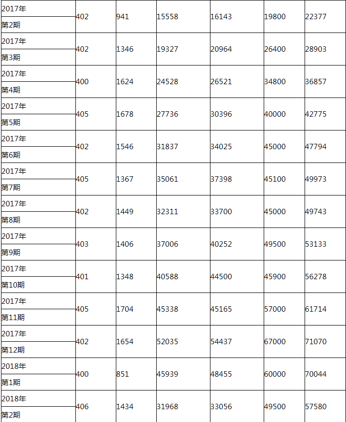 2020年深圳小汽車車牌增量指標(biāo)競價(jià)統(tǒng)計(jì)表