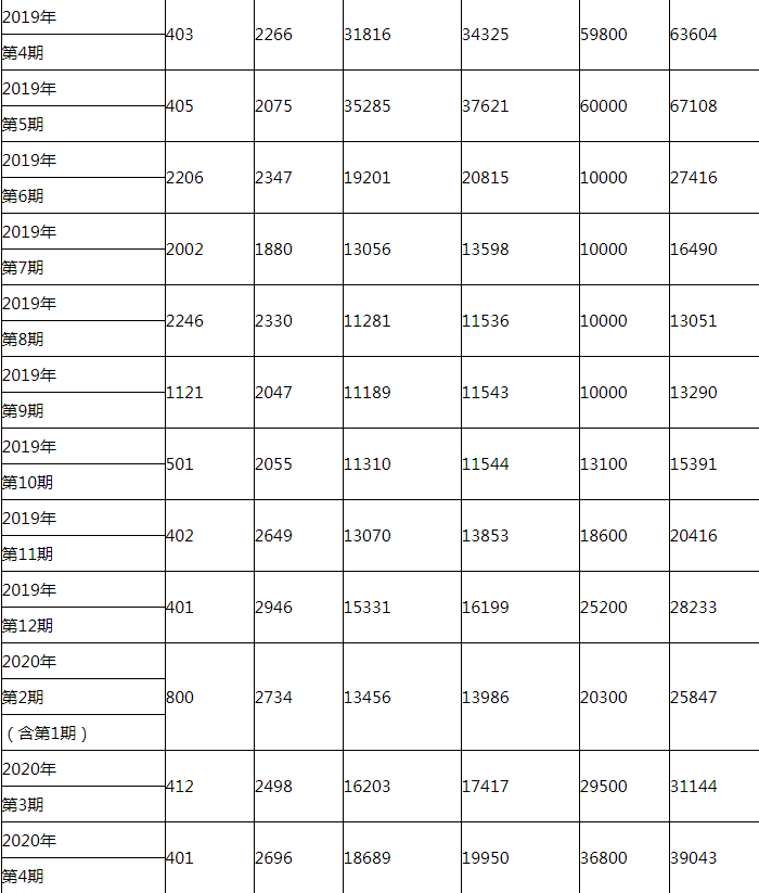 2020年深圳小汽車車牌增量指標(biāo)競價(jià)統(tǒng)計(jì)表