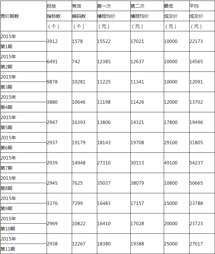 最新最全 2020年深圳小汽車個人競價價格走勢圖