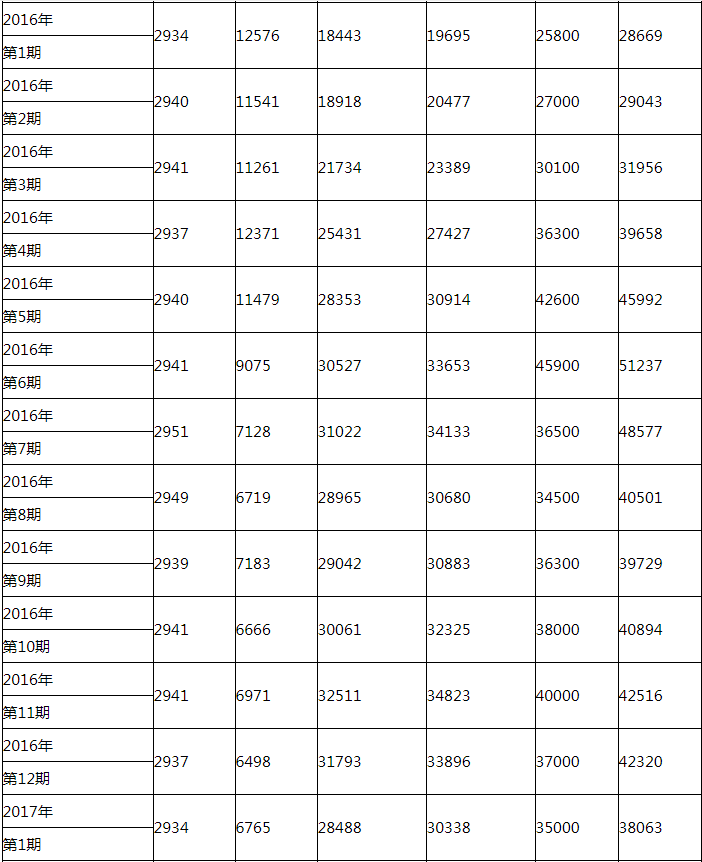 最新最全 2020年深圳小汽車個人競價價格走勢圖