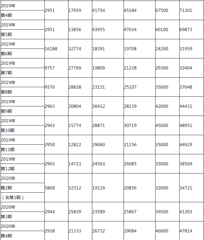 最新最全 2020年深圳小汽車個人競價價格走勢圖