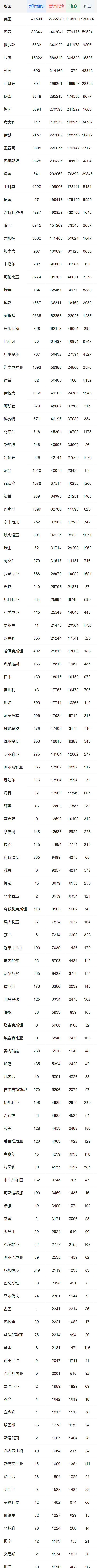 全球各國(guó)最新疫情報(bào)告 累計(jì)確診病例超1056萬(wàn)