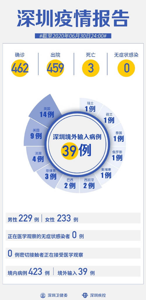 深圳疫情最新報(bào)告 累計(jì)61天0新增