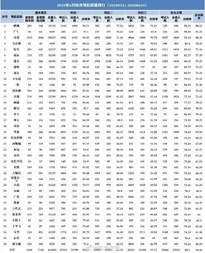 駕考學員注意!2020年6月深圳駕考數(shù)據(jù)出爐