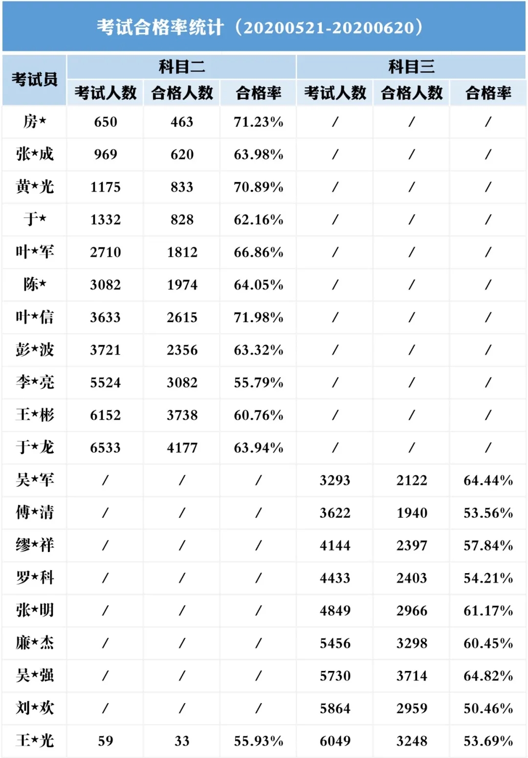 駕考學員注意!2020年6月深圳駕考數(shù)據(jù)出爐