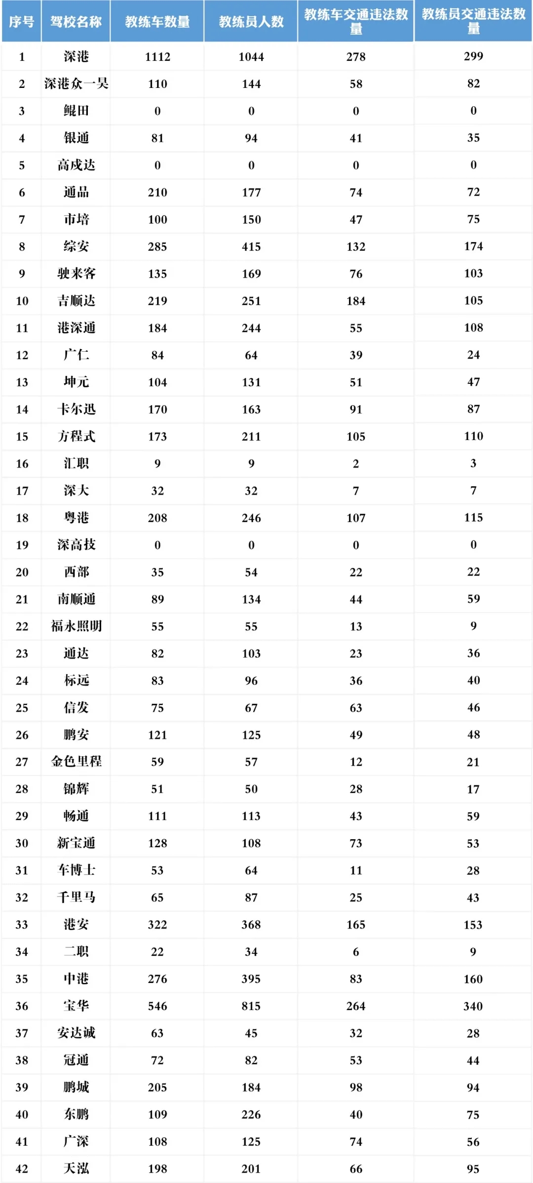 駕考學員注意!2020年6月深圳駕考數(shù)據(jù)出爐