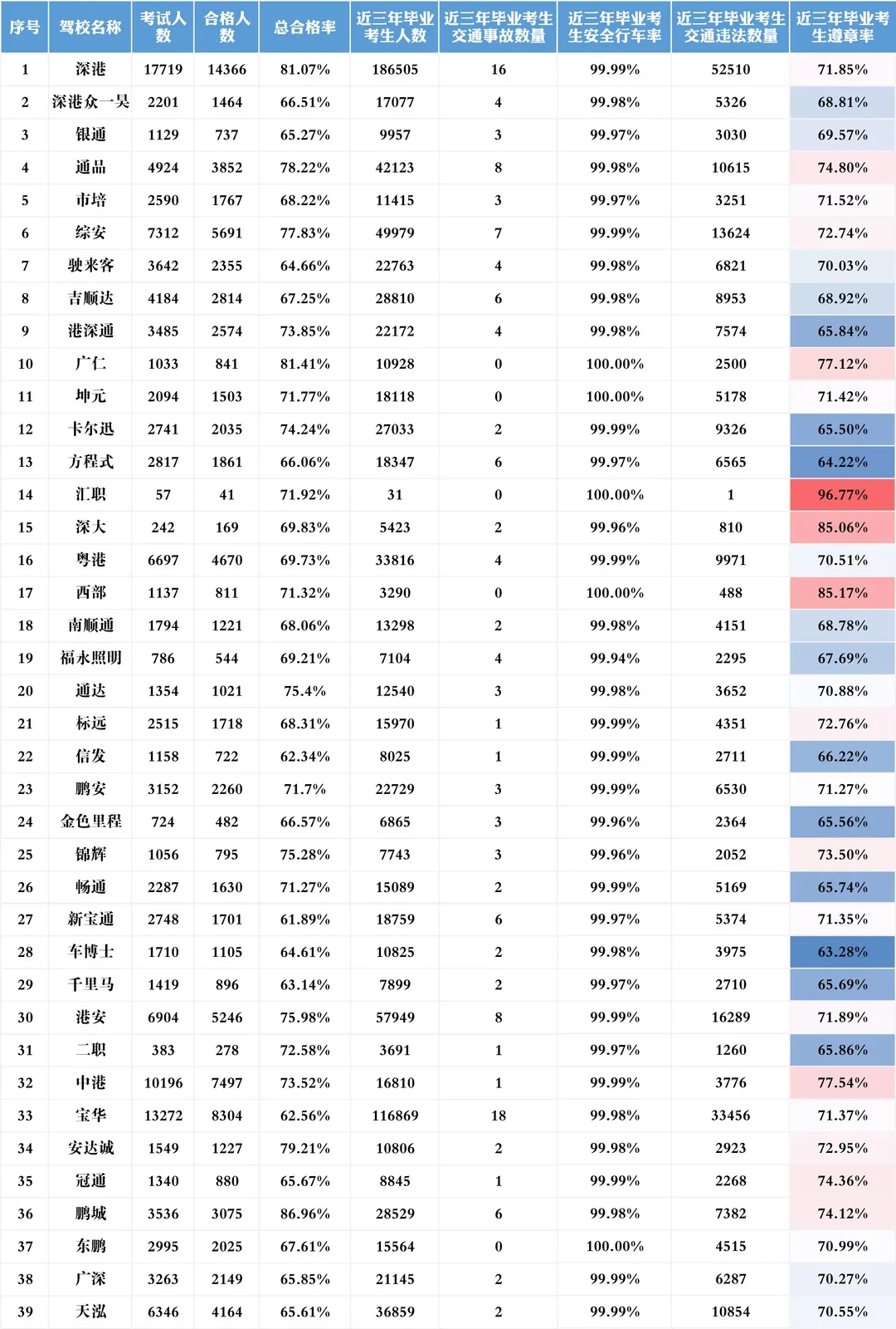 駕考學員注意!2020年6月深圳駕考數(shù)據(jù)出爐