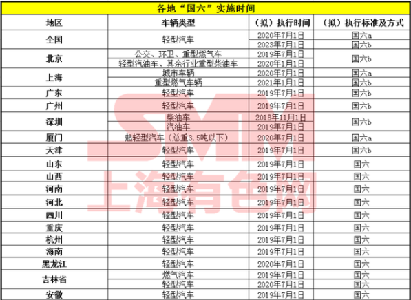 7月新規(guī)!國六排放標(biāo)準(zhǔn)落地實(shí)施