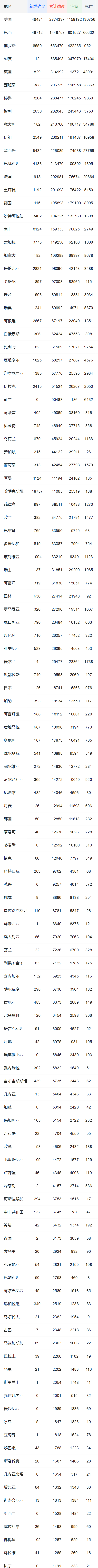 全球疫情最新報告 累計確診逾1057萬例