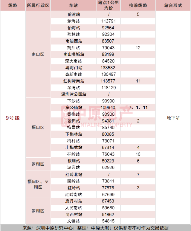 2020深圳全地鐵房買房攻略及房價指南