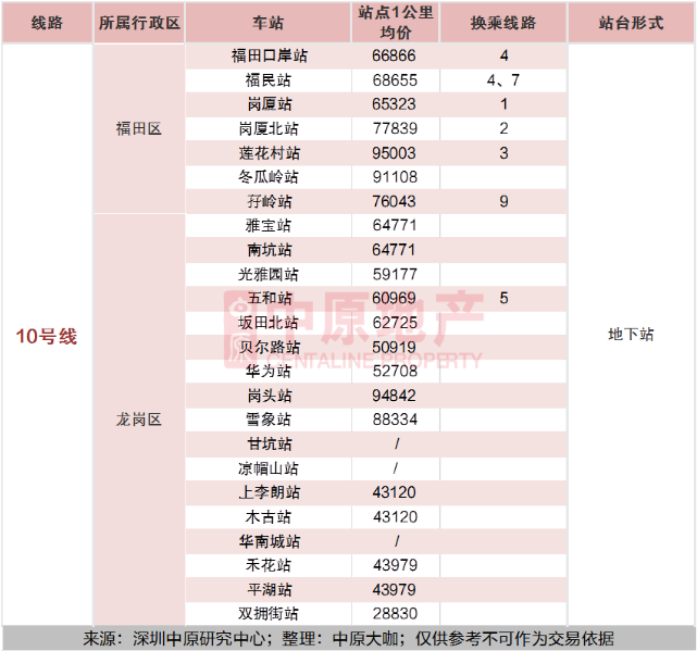 2020深圳全地鐵房買房攻略及房價指南