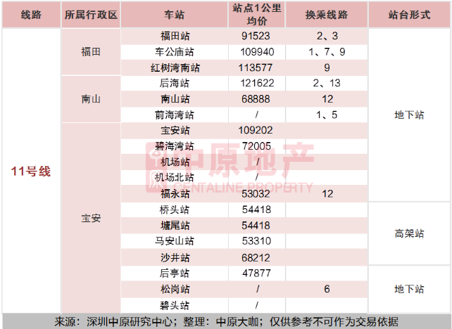 2020深圳全地鐵房買房攻略及房價指南