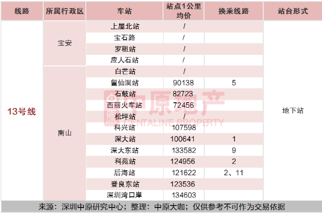 2020深圳全地鐵房買房攻略及房?jī)r(jià)指南