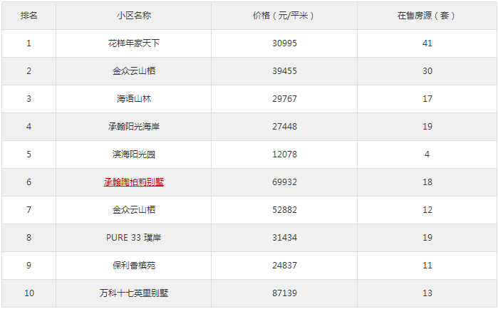 7月第一周大鵬新區(qū)人氣小區(qū)排行榜出爐