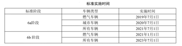 重型城市車(chē)輛國(guó)六排放標(biāo)準(zhǔn)執(zhí)行 這些事必須知道