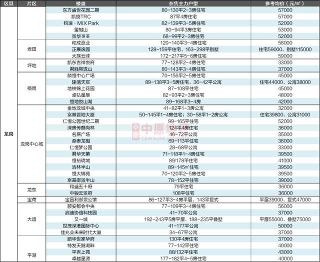 2020深圳在售樓盤及計劃入市項目一覽