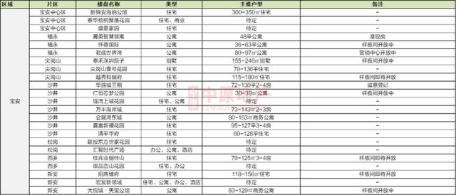 2020深圳在售樓盤及計劃入市項目一覽