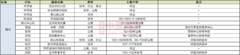 2020深圳在售樓盤及計劃入市項目一覽