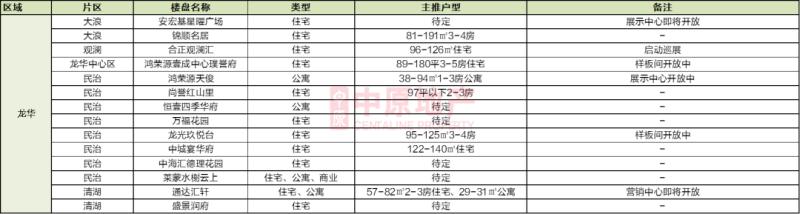 2020深圳在售樓盤及計劃入市項目一覽