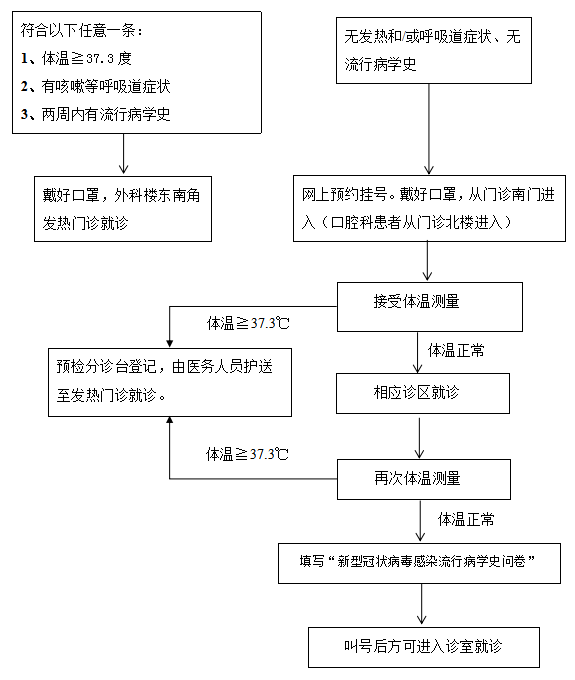 北京大學(xué)深圳醫(yī)院疫情期間預(yù)約須知