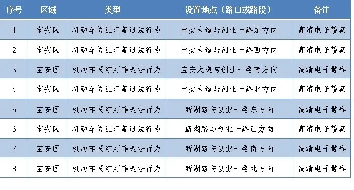 深圳新上線256套電子警察!看看都在哪里