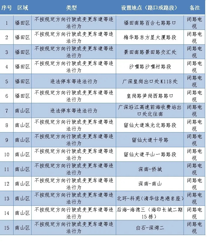 深圳新上線256套電子警察!看看都在哪里