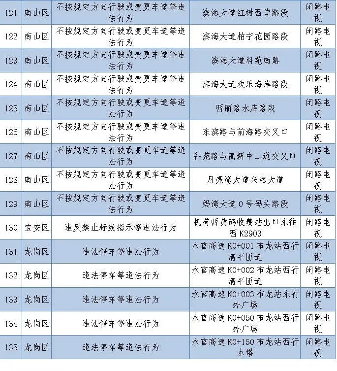 深圳新上線256套電子警察!看看都在哪里