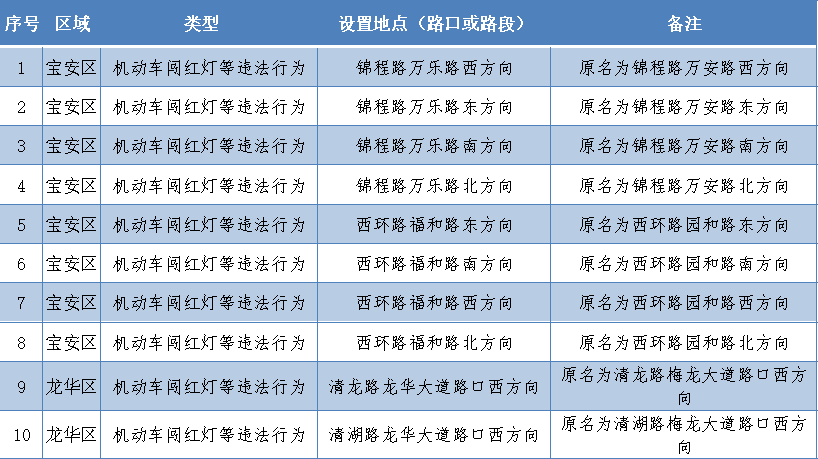 深圳新上線256套電子警察!看看都在哪里