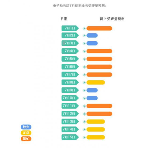 7月納稅申報(bào)15號(hào)結(jié)束 這些辦稅妙招你知道嗎