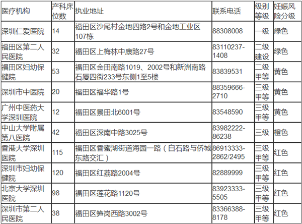 深圳福田區(qū)出生證明辦理機(jī)構(gòu)匯總表