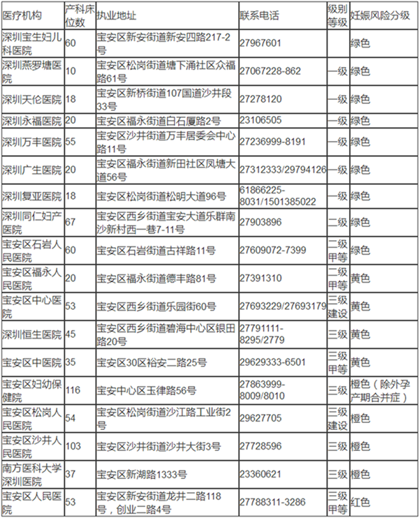 深圳寶安區(qū)出生證明辦理機(jī)構(gòu)匯總表