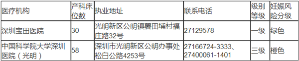 深圳光明區(qū)出生證明辦理機(jī)構(gòu)匯總表