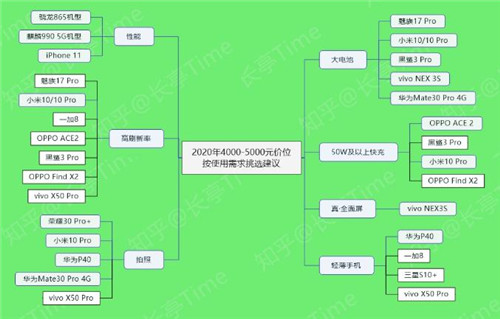 學生黨手機推薦 適合學生黨的高性價比手機TOP5