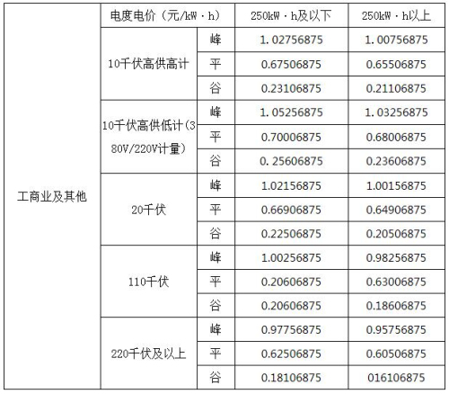 深圳用電