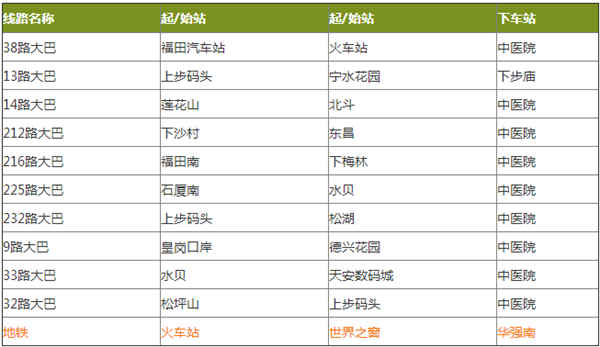 深圳市中醫(yī)院來(lái)院路線及交通指南