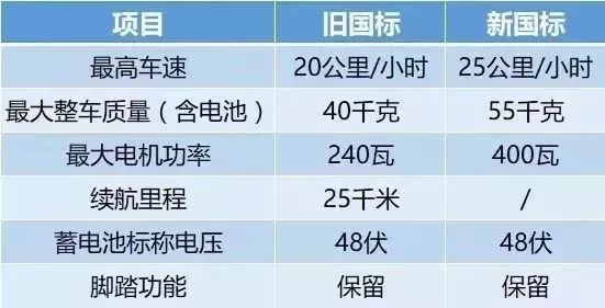 2020深圳新國標(biāo)正式實(shí)施!你的電單車還能上路嗎