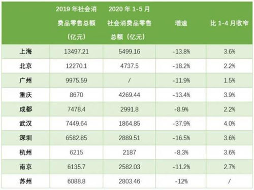 深圳社會消費品零售總額僅排第七