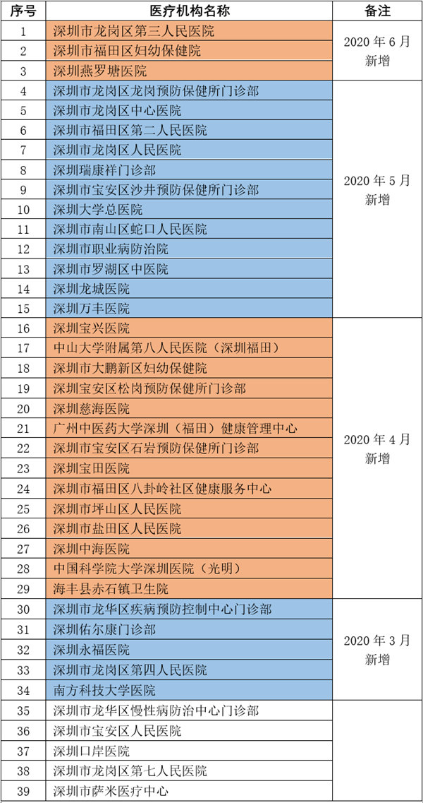 2020深圳食品從業(yè)人員健康檢查機構名單