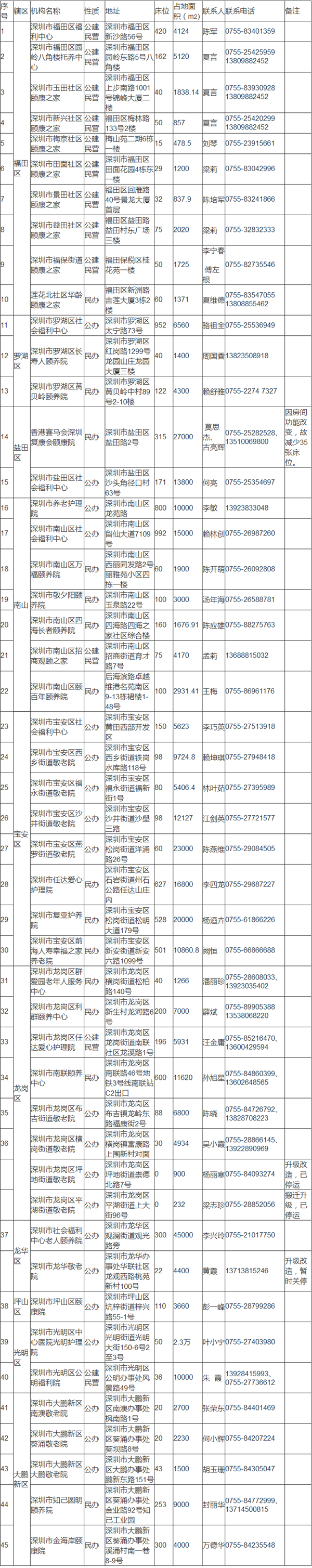 2020深圳各區(qū)養(yǎng)老機(jī)構(gòu)名單一覽表