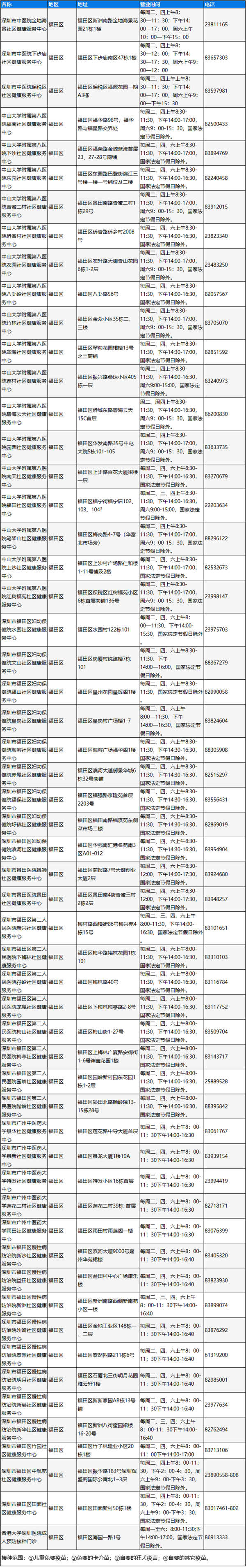 深圳福田區(qū)狂犬疫苗接種地址及電話