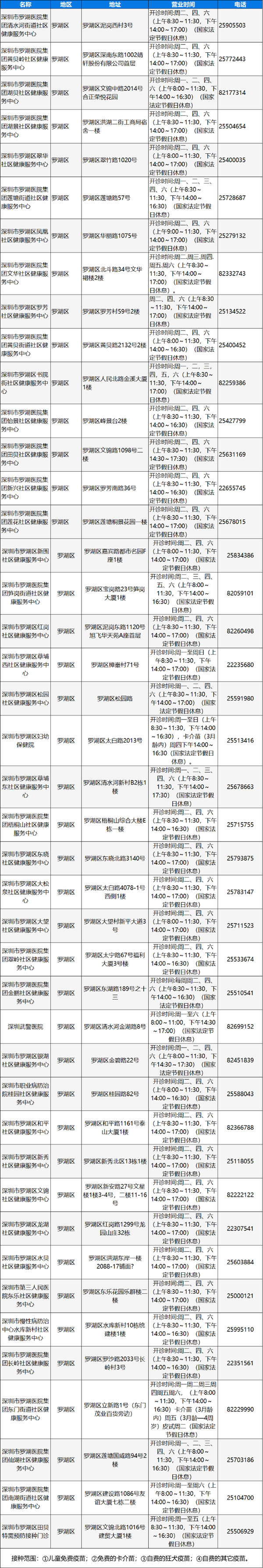 深圳羅湖區(qū)狂犬疫苗接種地址及電話