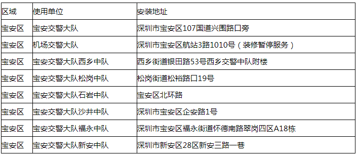 2020寶安區(qū)交通違法自助處理機(jī)分布點(diǎn)盤點(diǎn)