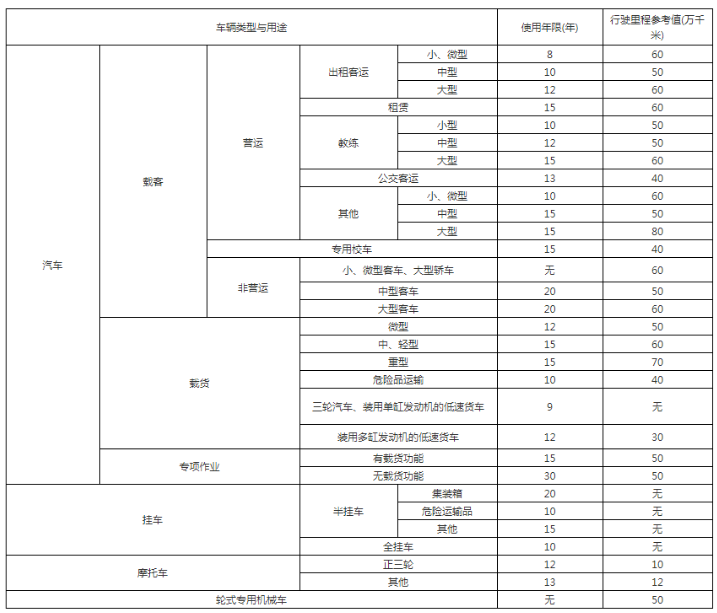 速看!2020深圳最新機動車報廢標準出爐