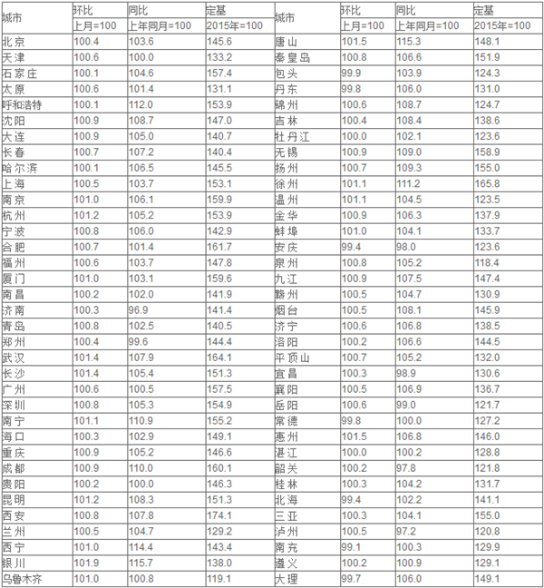 6月70城中61城新房價格環(huán)比上漲 銀川漲幅第一