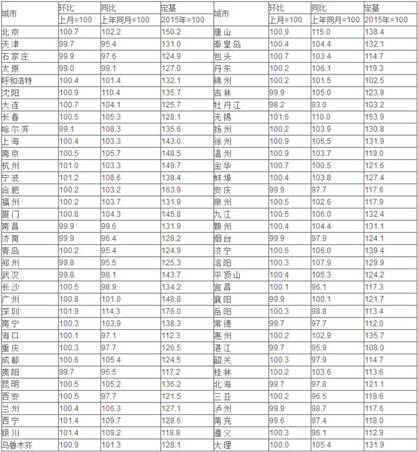 6月70城中61城新房價格環(huán)比上漲 銀川漲幅第一