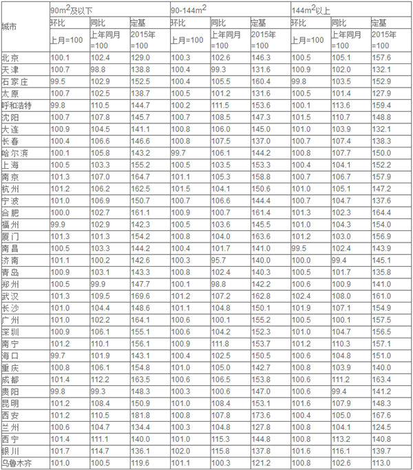 6月70城中61城新房價格環(huán)比上漲 銀川漲幅第一