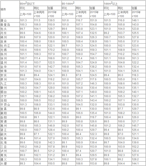 6月70城中61城新房價格環(huán)比上漲 銀川漲幅第一